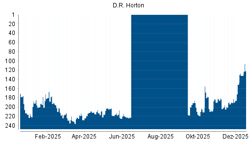 BOTSI®-Advisor Hochstufung D.R. Horton von Rang 182 auf ...