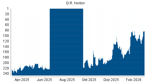 BOTSI®-Advisor Hochstufung D.R. Horton von Rang 119 auf ...