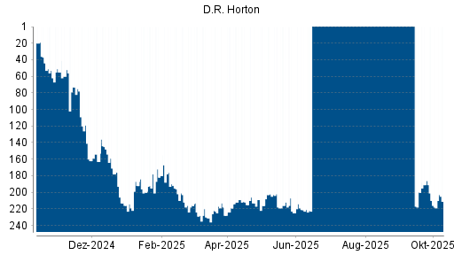 BOTSI®-Advisor Hochstufung D.R. Horton von Rang 218 auf ... BOTSI®-Advisor Hochstufung D.R. Horton von Rang 218 auf ...