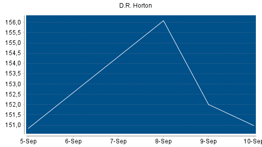 BOTSI®-Advisor Hochstufung D.R. Horton von Rang 24 auf Rang 18