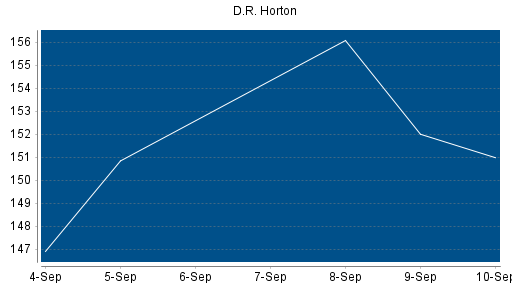 BOTSI®-Advisor Abstufung D.R. Horton von Rang 10 auf Rang 16