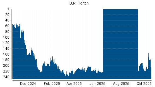 BOTSI®-Advisor Hochstufung D.R. Horton von Rang 211 auf ...