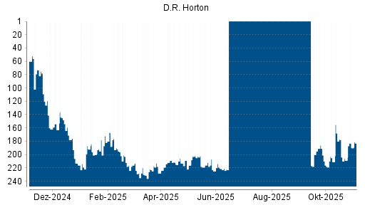 BOTSI®-Advisor Hochstufung D.R. Horton von Rang 209 auf ...