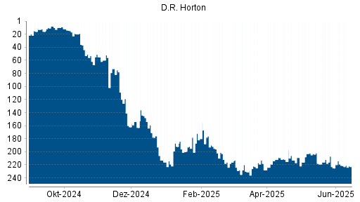 BOTSI®-Advisor Hochstufung D.R. Horton von Rang 12 auf Rang 6