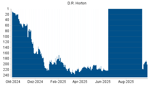 BOTSI®-Advisor Hochstufung D.R. Horton von Rang 219 auf ...