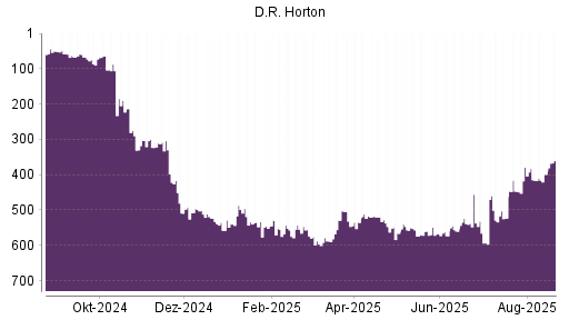 BOTSI®-Advisor Hochstufung D.R. Horton von Rang 22 auf Rang 19