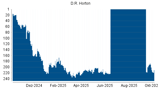 BOTSI®-Advisor Abstufung D.R. Horton von Rang 37 auf ...