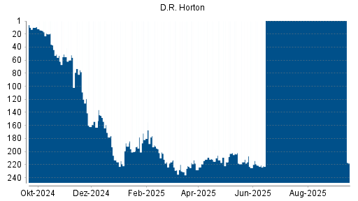 BOTSI®-Advisor Hochstufung D.R. Horton von Rang 180 auf ...