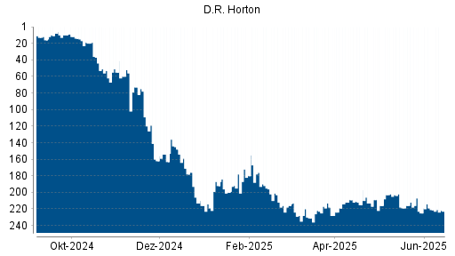 BOTSI®-Advisor Abstufung D.R. Horton von Rang 221 auf ...