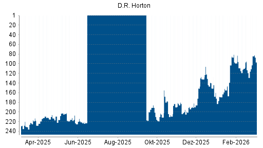BOTSI®-Advisor Hochstufung D.R. Horton von Rang 119 auf ...