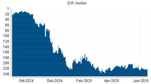 BOTSI®-Advisor Abstufung D.R. Horton von Rang 96 auf Rang 134