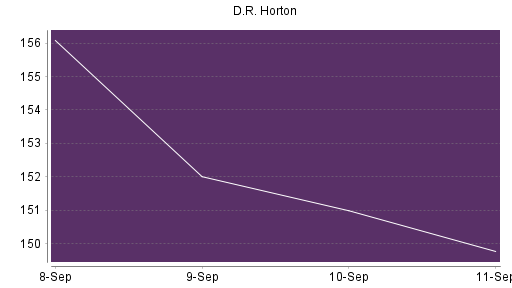BOTSI®-Advisor Abstufung D.R. Horton von Rang 229 auf Rang 236