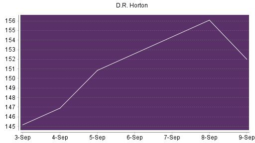 BOTSI®-Advisor Hochstufung D.R. Horton von Rang 51 auf Rang 39