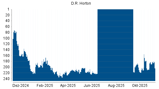BOTSI®-Advisor Hochstufung D.R. Horton von Rang 190 auf ...