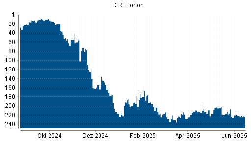 BOTSI®-Advisor Abstufung D.R. Horton von Rang 56 auf Rang 68