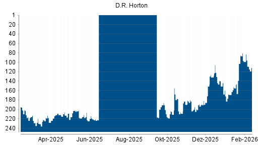 BOTSI®-Advisor Hochstufung D.R. Horton von Rang 151 auf ...
