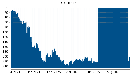 BOTSI®-Advisor Abstufung D.R. Horton von Rang 221 auf ...