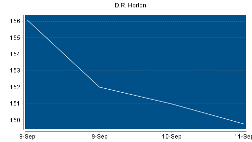 BOTSI®-Advisor Abstufung D.R. Horton von Rang 10 auf Rang 12
