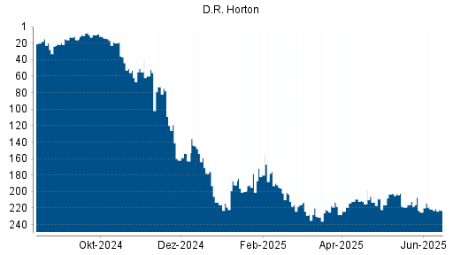 BOTSI®-Advisor Abstufung D.R. Horton von Rang 120 auf Rang 162