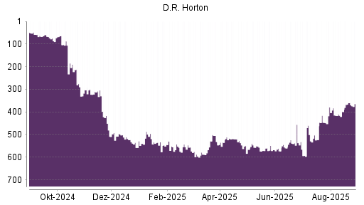 BOTSI®-Advisor Abstufung D.R. Horton von Rang 263 auf Rang 279