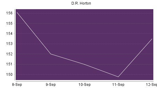 BOTSI®-Advisor Hochstufung D.R. Horton von Rang 22 auf Rang 19