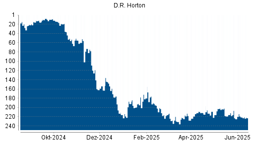 BOTSI®-Advisor Abstufung D.R. Horton von Rang 212 auf ...