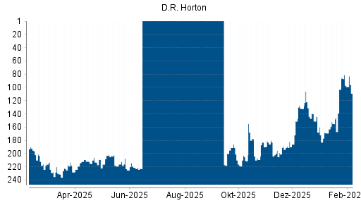 BOTSI®-Advisor Hochstufung D.R. Horton von Rang 211 auf ...