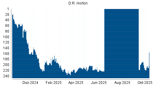 BOTSI®-Advisor belässt D.R. Horton weiter auf Rang 20