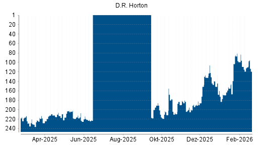 BOTSI®-Advisor Hochstufung D.R. Horton von Rang 218 auf ...