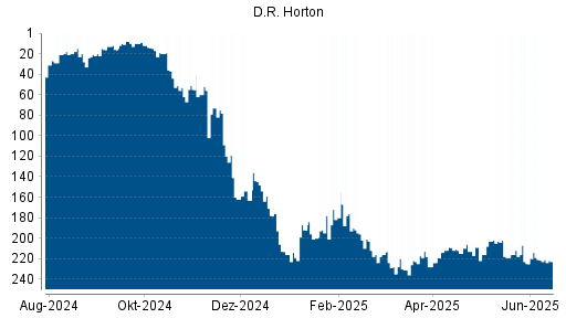 BOTSI®-Advisor Abstufung D.R. Horton von Rang 192 auf ...