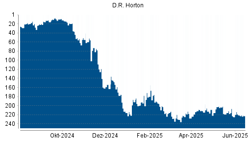 BOTSI®-Advisor Abstufung D.R. Horton von Rang 218 auf ...