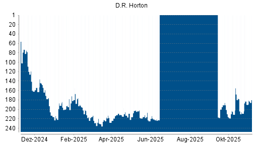 BOTSI®-Advisor Hochstufung D.R. Horton von Rang 190 auf ...