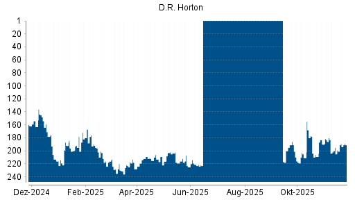BOTSI®-Advisor Hochstufung D.R. Horton von Rang 195 auf ...