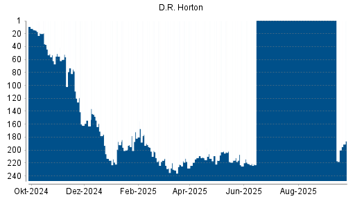 BOTSI®-Advisor Abstufung D.R. Horton von Rang 178 auf ...