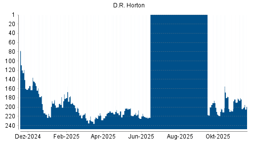 BOTSI®-Advisor Hochstufung D.R. Horton von Rang 200 auf ...