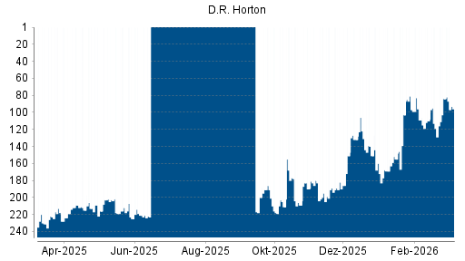BOTSI®-Advisor Abstufung D.R. Horton von Rang 133 auf Rang 143