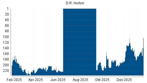 BOTSI®-Advisor Hochstufung D.R. Horton von Rang 169 auf ...
