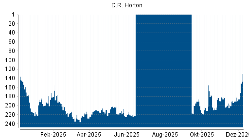 BOTSI®-Advisor Abstufung D.R. Horton von Rang 13 auf Rang 29