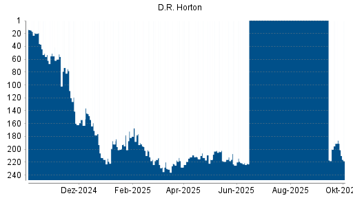 BOTSI®-Advisor belässt D.R. Horton weiter auf Rang 16
