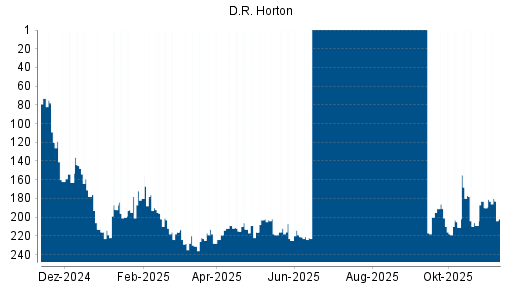 BOTSI®-Advisor Hochstufung D.R. Horton von Rang 218 auf ...