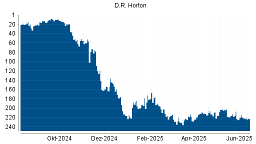 BOTSI®-Advisor Hochstufung D.R. Horton von Rang 106 auf Rang 31