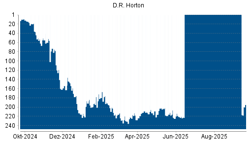 BOTSI®-Advisor Abstufung D.R. Horton von Rang 209 auf ...