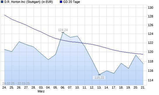 D.R. Horton-Aktie unter 20-Tage-Linie
