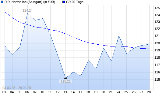 D.R. Horton-Aktie unter 20-Tage-Linie