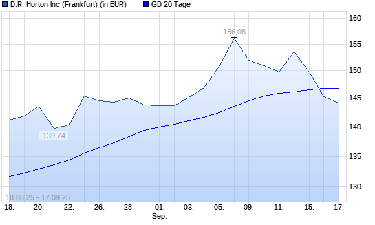 D.R. Horton-Aktie unter 20-Tage-Linie