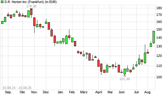 D.R. Horton-Aktie mit neuem 6-Monats-Hoch