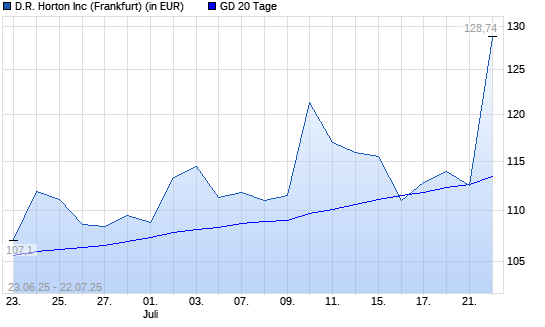 D.R. Horton-Aktie unter 20-Tage-Linie