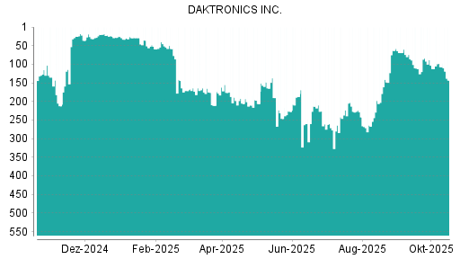 BOTSI®-Advisor Hochstufung Daktronics von Rang 178 auf ...