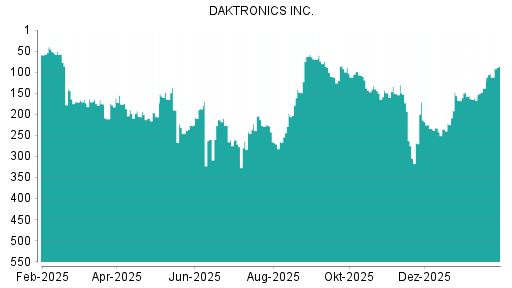 BOTSI®-Advisor Hochstufung Daktronics von Rang 222 auf ...