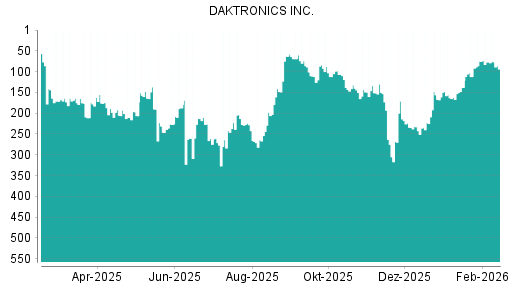 BOTSI®-Advisor Abstufung Daktronics von Rang 77 auf ...